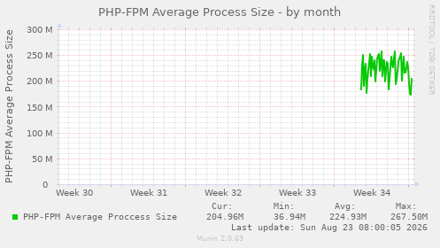 PHP-FPM Average Process Size