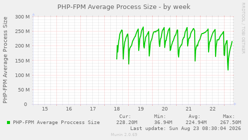 PHP-FPM Average Process Size