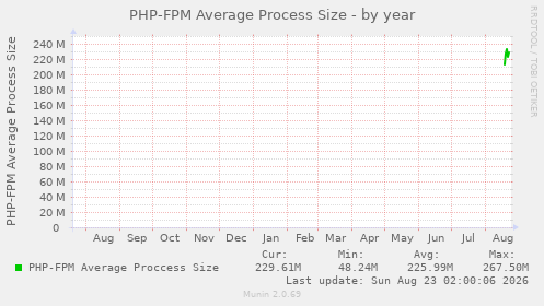 PHP-FPM Average Process Size