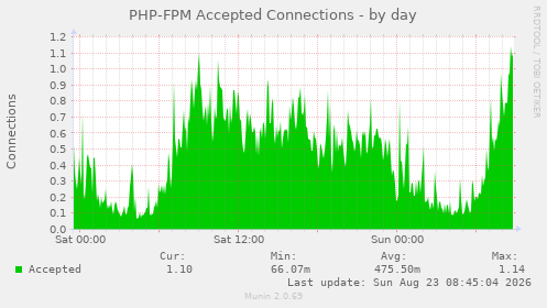 PHP-FPM Accepted Connections