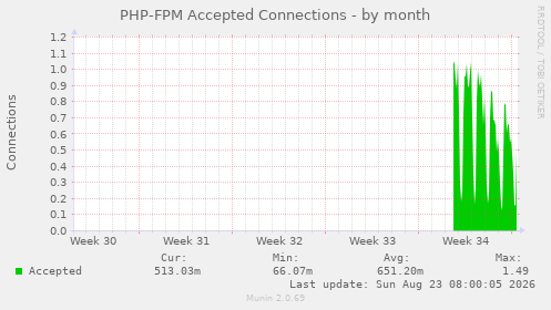 PHP-FPM Accepted Connections