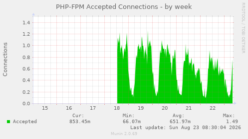 PHP-FPM Accepted Connections