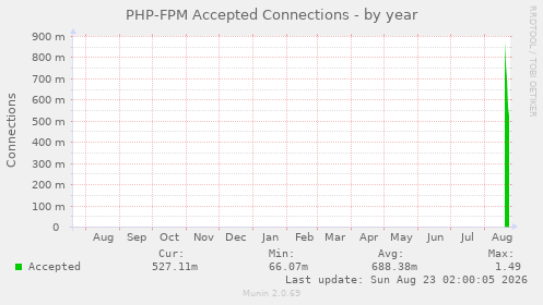 PHP-FPM Accepted Connections