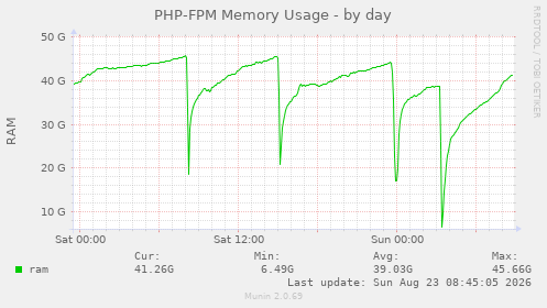 PHP-FPM Memory Usage