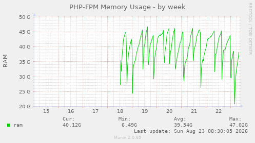 PHP-FPM Memory Usage