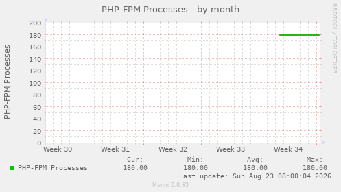 PHP-FPM Processes