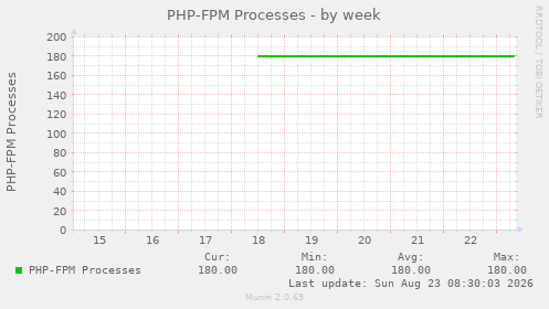 PHP-FPM Processes