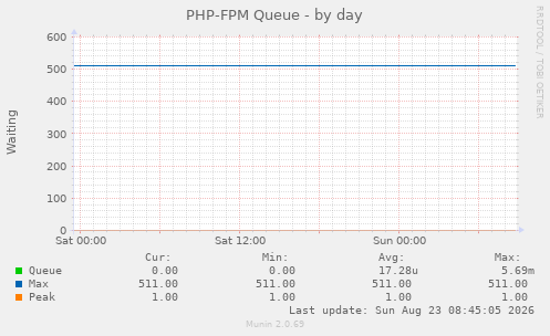 PHP-FPM Queue
