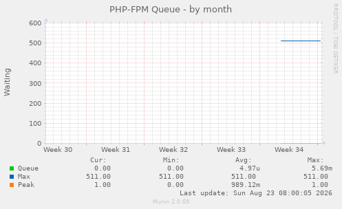 PHP-FPM Queue