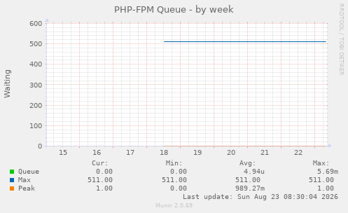 PHP-FPM Queue