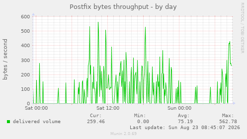 Postfix bytes throughput