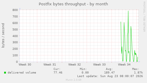 Postfix bytes throughput