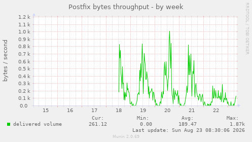 Postfix bytes throughput
