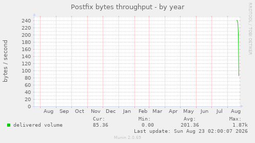 Postfix bytes throughput