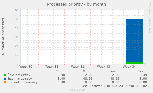 Processes priority