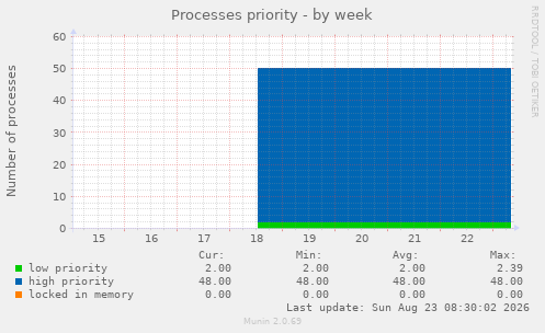 Processes priority