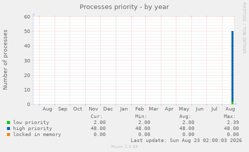 Processes priority