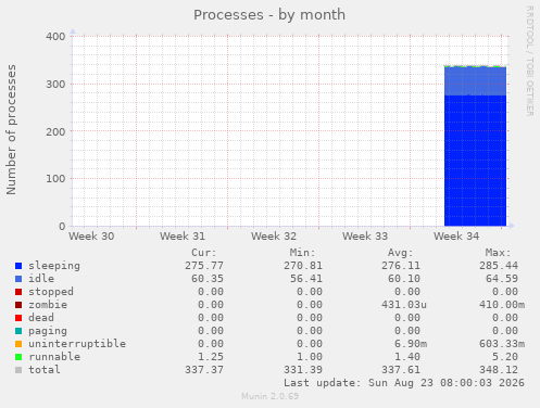 Processes