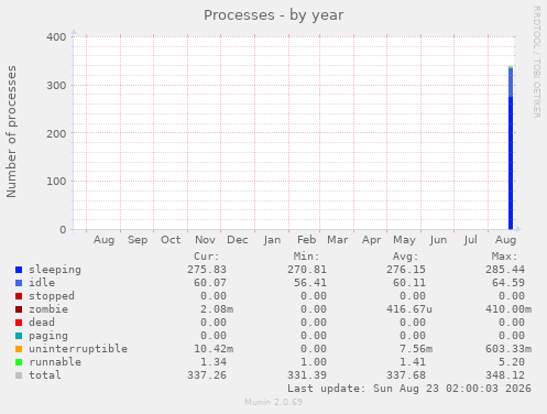 Processes