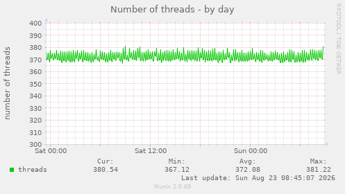 Number of threads