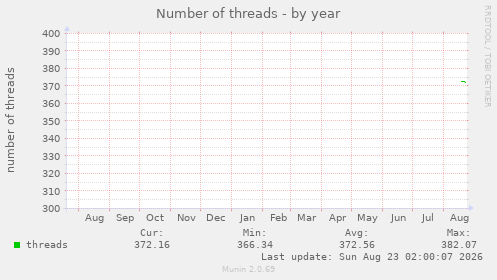 Number of threads