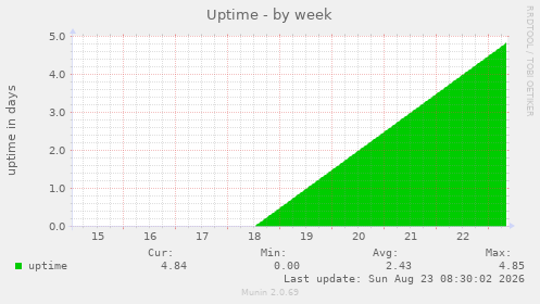 Uptime