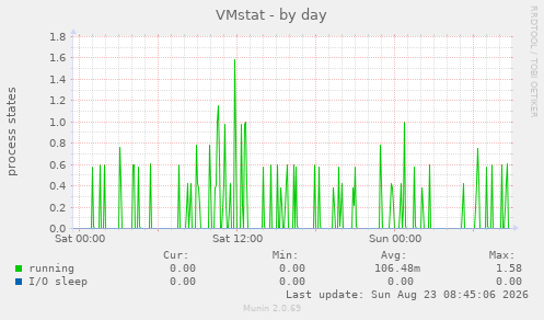 VMstat