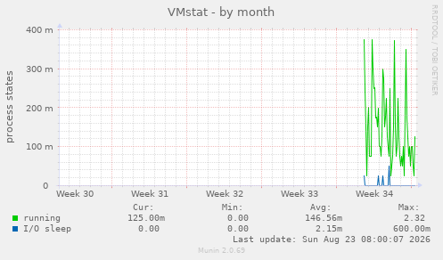 VMstat