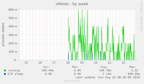 VMstat