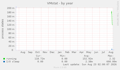 VMstat