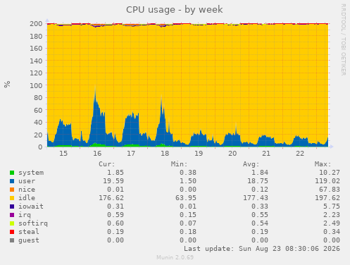 CPU usage