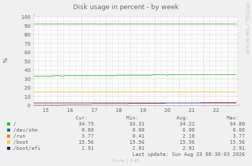 Disk usage in percent