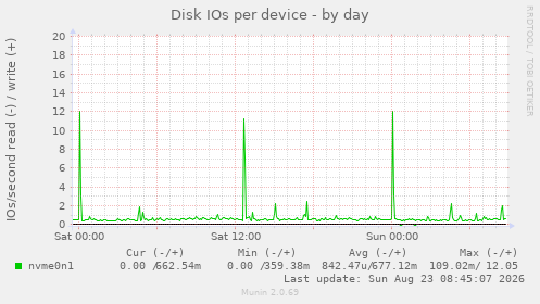 Disk IOs per device