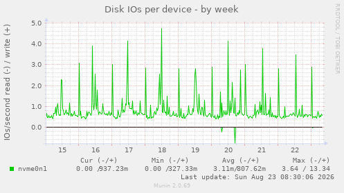 Disk IOs per device