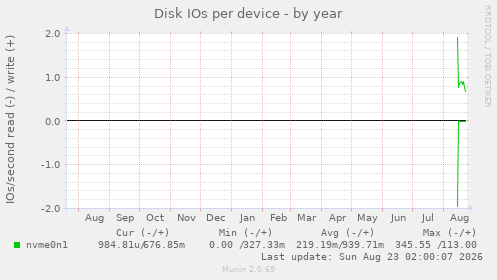 Disk IOs per device