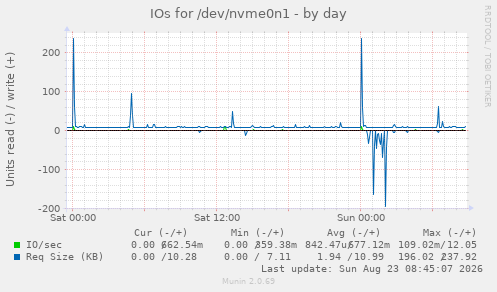 IOs for /dev/nvme0n1