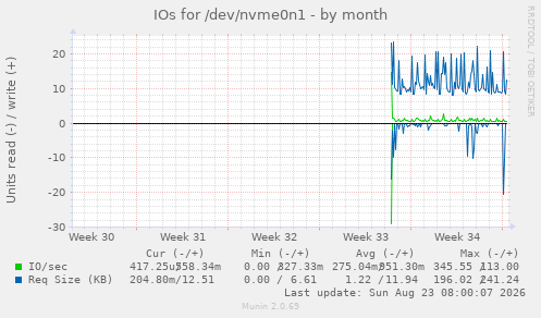 IOs for /dev/nvme0n1