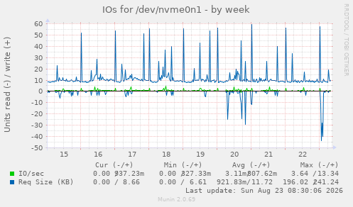 IOs for /dev/nvme0n1