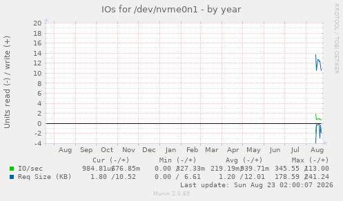 IOs for /dev/nvme0n1