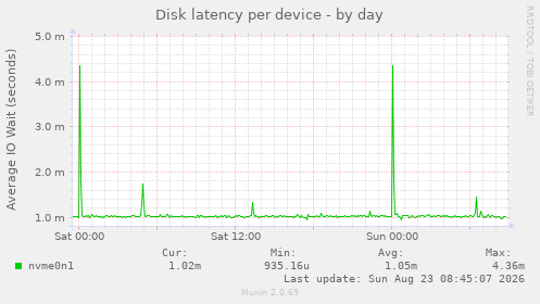 Disk latency per device