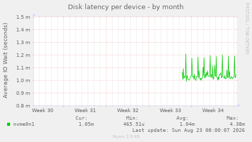 Disk latency per device