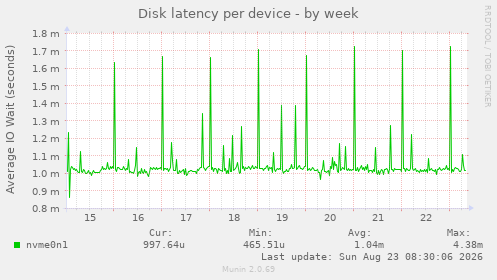 Disk latency per device