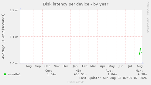 Disk latency per device