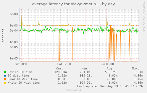 Average latency for /dev/nvme0n1