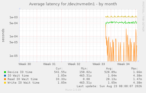 Average latency for /dev/nvme0n1