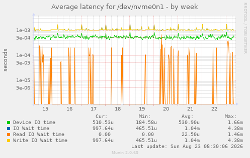 Average latency for /dev/nvme0n1