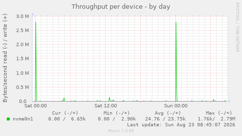 Throughput per device