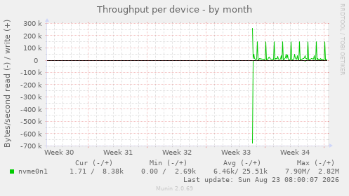 Throughput per device