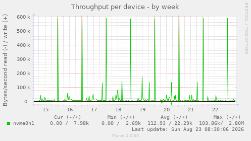 Throughput per device