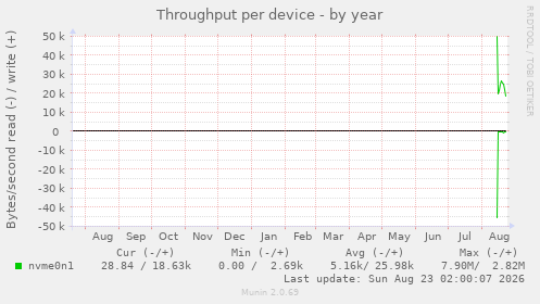 Throughput per device